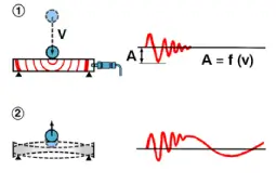 Measuring Shock Pulse Signals