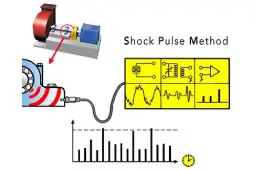 Measuring Shock Pulse Signals