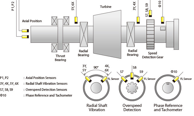 Machine Protection System – API670